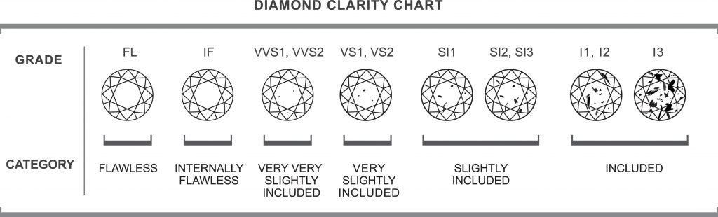gráfico de clareza de diamante